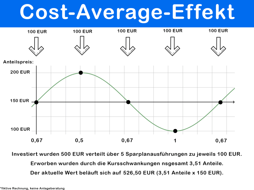 Einmalanlage Oder Sparplan - Was Ist Sinnvoller Und Günstiger? Finanzeule